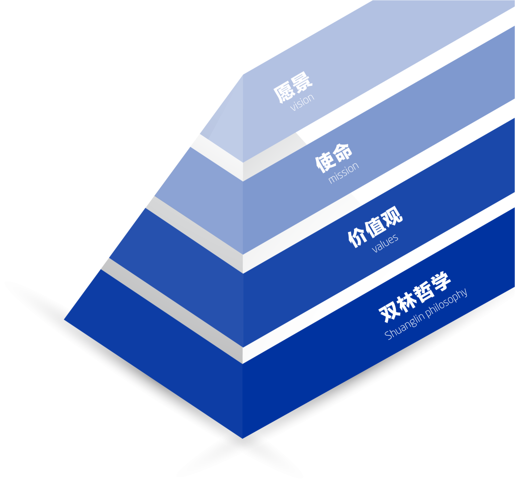 乐玩文化理想“金字塔”